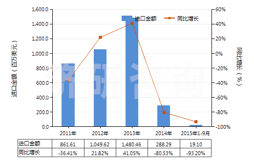 2011-2015年9月中國其他煤油餾分（不含有生物柴油）(HS27101919)進(jìn)口總額及增速統(tǒng)計